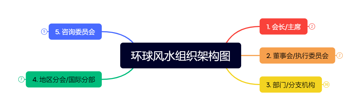 环球风水协会组织架构示意图 (Organizational chart of Global Feng Shui Association)