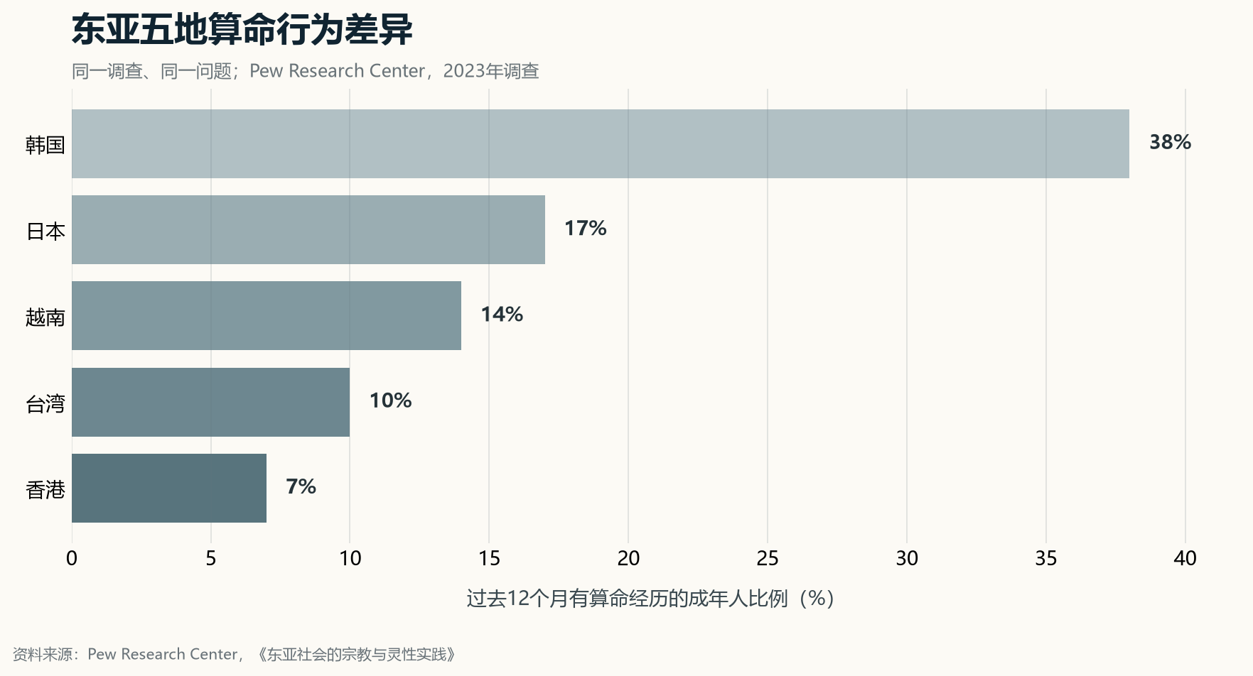 东亚五地过去一年算命行为比例图