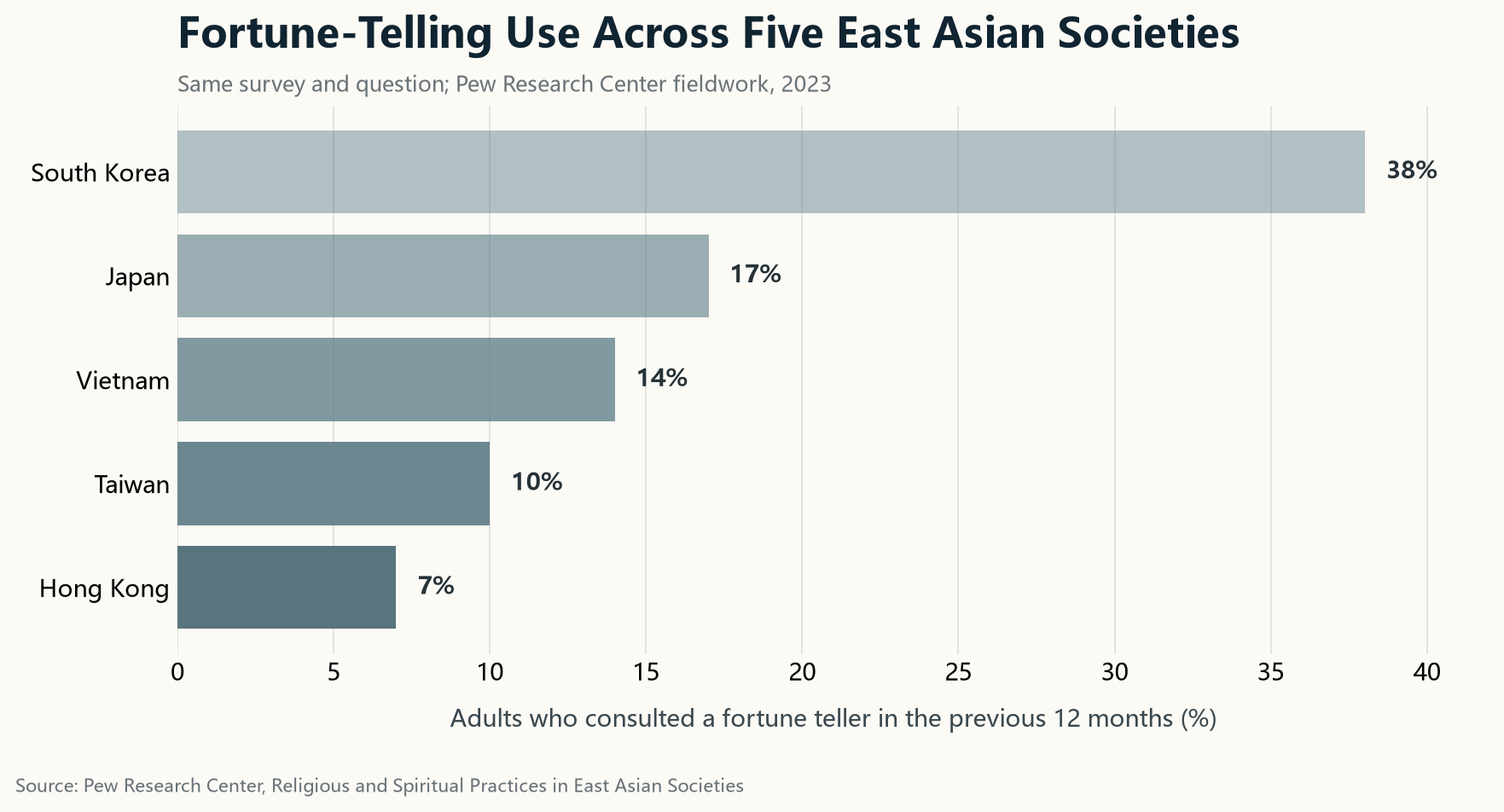 Chart comparing past-year fortune-telling use across five East Asian societies